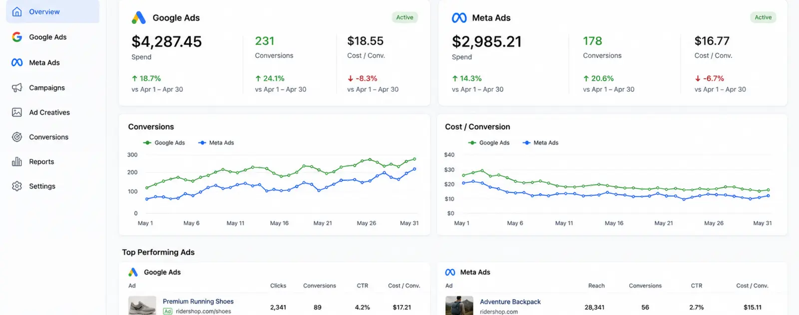 Marketing performance dashboard showing Google and Meta campaign results
